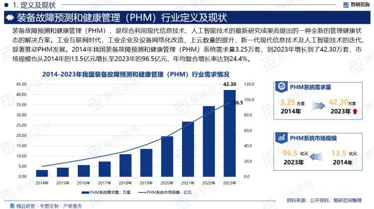 理（PHM）行业投资前景分析报告—智研咨询MG电子2024年中国装备故障预测和健康管(图1)