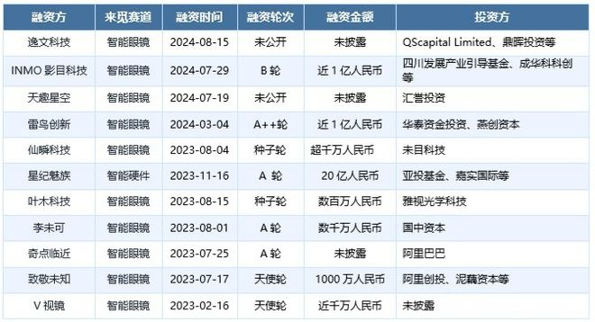 重塑交互体验探索投资新蓝海MG电子模拟器智能眼镜：(图6)