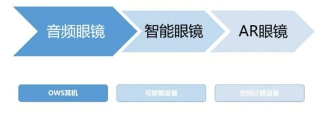 重塑交互体验探索投资新蓝海MG电子模拟器智能眼镜：(图7)